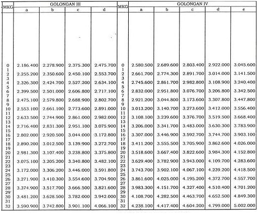 Kenaikan Gaji PNS 2013 PP No. 22 Tahun 2013 Kenaikan Gaji PNS 2013 PP No. 22 Tahun 2013