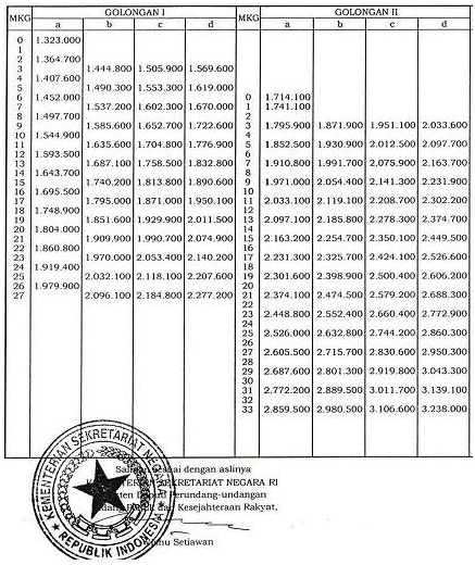 Tabel Kenaikan Gaji PNS 2013 Terbaru Tabel Kenaikan Gaji PNS 2013 Terbaru